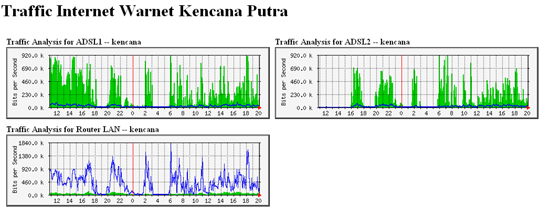 Traffic Internet Warnet Kencana Putra